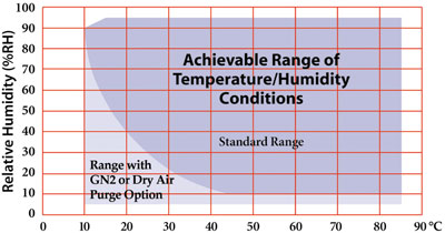 Achievable Humidity Conditions