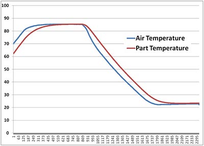 Air vs. Part Temperature without Cascade Control