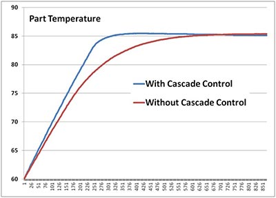 With and Without Cascade Control
