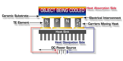 Thermoelectric Cooling