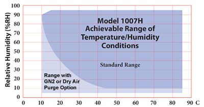 Temp/Humidity Range